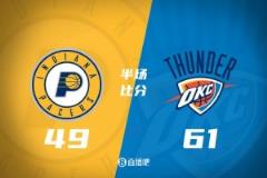 SGA砍15分3籃板4助攻 哈利貢獻(xiàn)11分3籃板2助攻2搶斷 雷霆半場(chǎng)61-49領(lǐng)先步行者