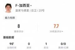 加西亞數(shù)據(jù)亮眼：1次助攻、5次關(guān)鍵傳球、7次對抗全成功