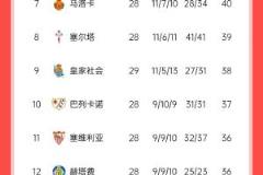 馬競(jìng)西甲3場(chǎng)不勝，積分落后巴薩6分陷入爭(zhēng)冠困境