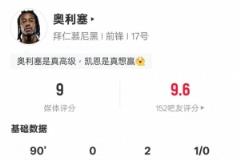 奧利塞本場(chǎng)表現(xiàn)亮眼：2助攻6關(guān)鍵傳球4造進(jìn)球機(jī)會(huì)，評(píng)分9.0居首