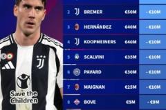 意甲球員身價(jià)下跌榜：弗拉霍維奇暴跌1500萬(wàn)歐居首，尤文五人上榜