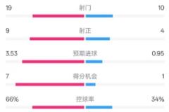 拜仁3-2圣保利：射門19-10，射正9-4，控球率66%-34%