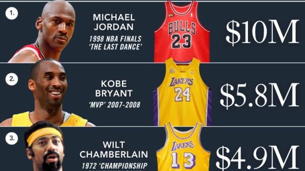 NBA歷史最貴5件球衣：?jiǎn)痰?8最后一舞斷檔領(lǐng)先 科詹入選