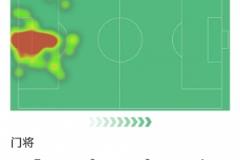 補(bǔ)時(shí)神撲力保勝局，索默全場(chǎng)3次關(guān)鍵撲救2次解圍