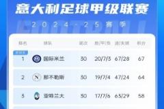 意甲積分榜：那不勒斯雙連勝逼近榜首，國(guó)米領(lǐng)跑，米蘭暫列第九