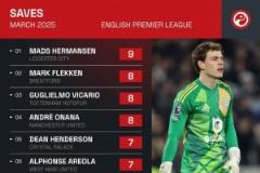 英超3月?lián)渚却螖?shù)排名：赫爾曼森9次領跑，奧納納與拉亞緊隨其后