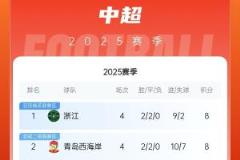 浙江暫登頂，西海岸列第二，河南三連敗居第三