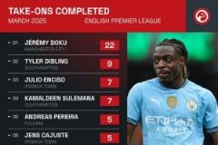 英超3月成功過人榜：多庫22次領(lǐng)跑，迪布林9次緊隨其后