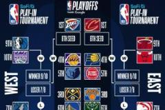 最新排名：湖人力克火箭升至西部第2 快船鎖定附加賽熱火排名微漲