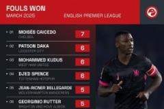 英超3月犯規(guī)次數(shù)排名：凱塞多7次領跑，庫杜斯與特羅薩德緊隨其后