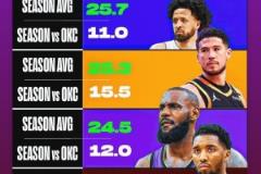 雷霆隊(duì)內(nèi)詹姆斯和東契奇等球星得分下降10分以上，亞歷山大：多特效應(yīng)。