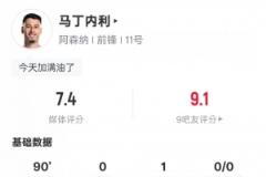 馬丁內(nèi)利本場數(shù)據(jù)：1助攻2過人成功&5關(guān)鍵傳球，評分7.4