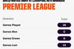 莫耶斯率隊英超客場對陣?yán)锲?9場不勝，攻入10球失30球