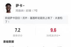 薩卡101天后復(fù)出，賽場表現(xiàn)亮眼：1射門1射正1進球，評分7.2