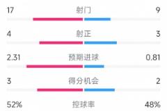 阿森納2-1富勒姆：射門(mén)17-9，射正4-3，三次得分機(jī)會(huì)