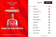 梅里諾當(dāng)選阿森納2-1富勒姆全場(chǎng)最佳球員