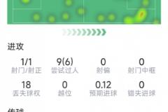 伊蘭加攻破舊主球門，全場1射即破門，9次過人6次成功