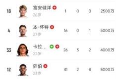 槍手后防5名“瑞士”國腳待命，3天后迎戰(zhàn)埃弗頓，7天后對陣皇馬