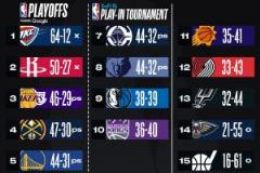 最新排名：湖人躍居第三 火箭五年后重返季后賽 勇船狼熊全44勝