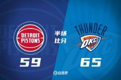 雷霆上半場65-59活塞，亞歷山大17分，小哈達(dá)威三分6中5轟21分