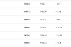 卡塔爾本周期5戰(zhàn)僅1勝，暴跌7位遭百名開外球隊平局或擊敗