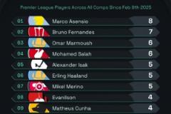 阿森西奧維拉首秀后8球入賬，英超同期球員中進(jìn)球最多