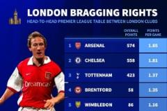 英超倫敦德比積分榜：阿森納1.85分居首，切爾西1.81分緊隨其后