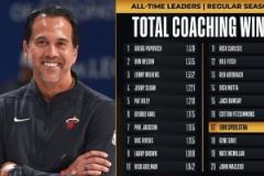 斯波執(zhí)教勝場(chǎng)數(shù)突破785場(chǎng) 超越吉恩-許位列歷史第17位