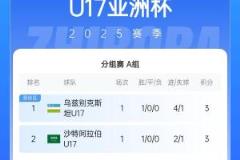 U17亞洲杯A組積分榜：中國少年暫列小組第三，接下來對陣榜首烏茲別克斯坦