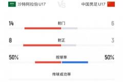 沙特U17 vs 中國(guó)U17：射門(mén)14-6、射正8-3，控球五五開(kāi)
