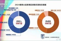大連英博上賽季實(shí)現(xiàn)收支平衡 總收入5087萬票房2460萬