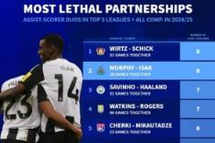 五大聯(lián)賽進球榜：維爾茨與希克共轟9球居首，墨菲與伊薩克各貢獻8球