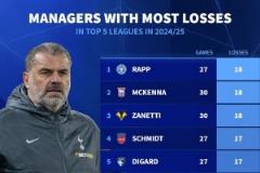 澳波本賽季16場失利，五大聯(lián)賽教練中失利最多