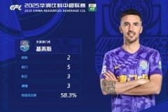 梅開二度助津門虎平國安，基萊斯榮膺中超第四輪最佳球員