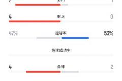 國少1-7遭沙特U17碾壓 半場射門射正數(shù)據(jù) stark