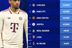 本賽季俱樂部身價(jià)跌幅榜：拜仁縮水近2億歐元，車臣與那不勒斯跌超1億歐元