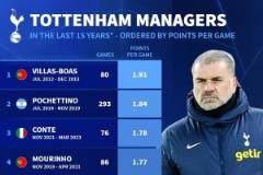 近15年熱刺主帥場均積分排名：博阿斯1.91分居首，穆帥1.77分次之，澳波1.57分墊底