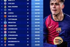 五大聯(lián)賽隊(duì)內(nèi)U23球員身價(jià)榜：巴薩6.15億歐領(lǐng)跑，曼城緊隨其后