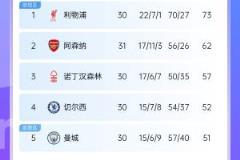 剩7輪！英超積分榜：阿森納領(lǐng)先利物浦11分 埃弗頓保級(jí)無(wú)憂