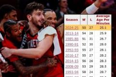 火箭隊本賽季成為隊史最年輕50+勝球隊，平均年齡僅25.1歲