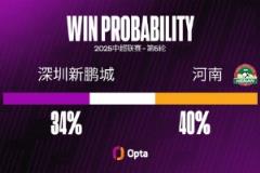 河南隊本賽季前四輪僅獲1分，創(chuàng)隊史中超賽季同期最差戰(zhàn)績