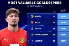 德轉(zhuǎn)門將身價(jià)排名：科貝爾與拉亞并列4000萬歐第一，奧納納位列第六