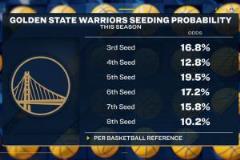 BBR預(yù)測勇士隊排名：第五、第八、第三概率分別為19.5%、10.2%、16.8%！