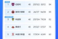 焦灼英冠積分榜：伯恩利27輪不敗登頂，謝菲聯(lián)利茲失分慘烈