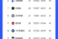 漢堡3-0勝德乙領(lǐng)跑，還剩6輪聯(lián)賽能否原諒德甲？