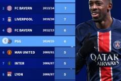 巴黎提前8輪登頂五大聯(lián)賽最快奪冠紀(jì)錄榜三度上榜