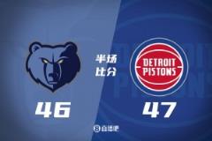 半場數(shù)據(jù)：康寧漢姆12分奧薩爾10+5+4 貝恩16分 活塞領先灰熊1分