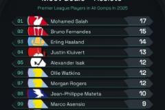 2025年英超球員參與進球榜揭曉：薩拉赫、B費領(lǐng)銜，維拉三人上榜前十