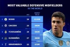 防守型中場(chǎng)身價(jià)排名：羅德里1.3億歐元居首，凱塞多與瓊阿梅尼8000萬(wàn)歐元