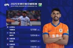 中超第5輪跑動(dòng)距離排名：馬德魯加領(lǐng)跑，亞泰三將位列其中